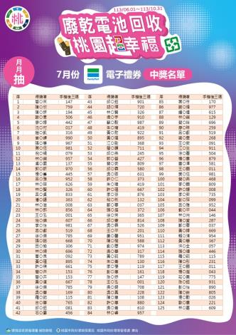 廢乾電池回收 月月抽禮券 7月份250名幸運兒出爐5