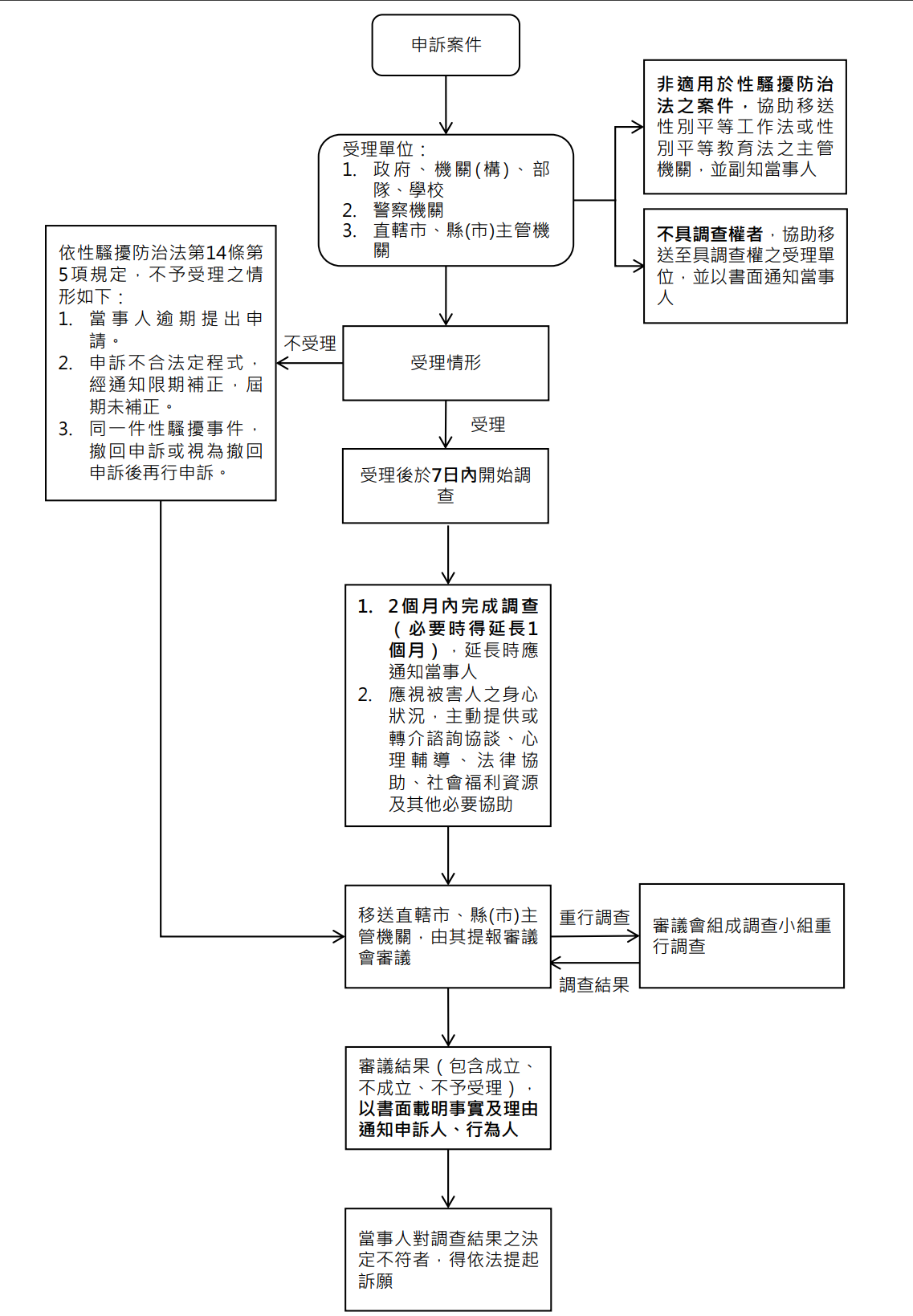 性騷擾申訴流程圖
