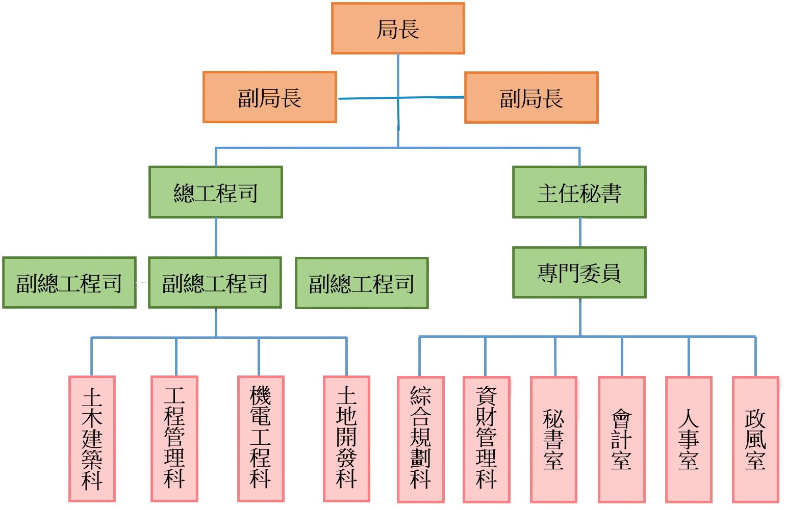 桃園市政府捷運工程局組織架構