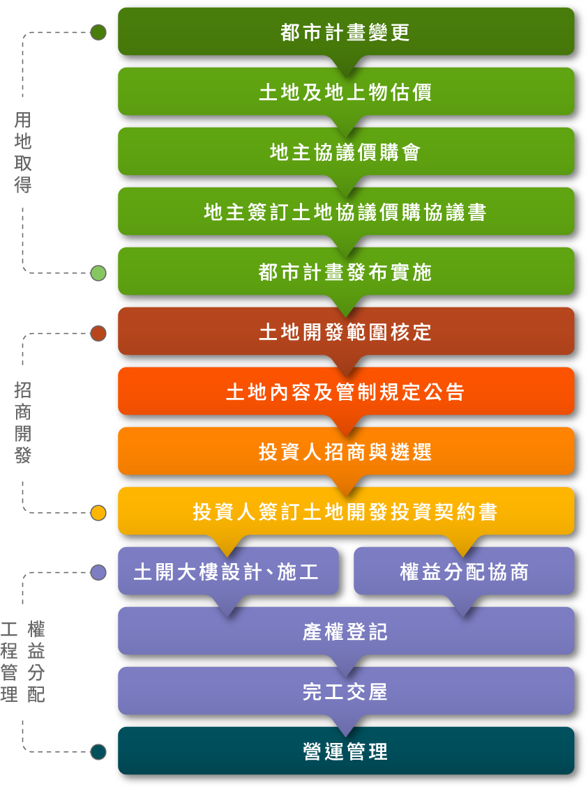 土地開發流程圖