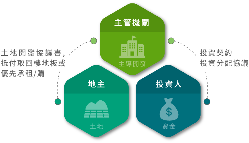 土地開發合作關係圖