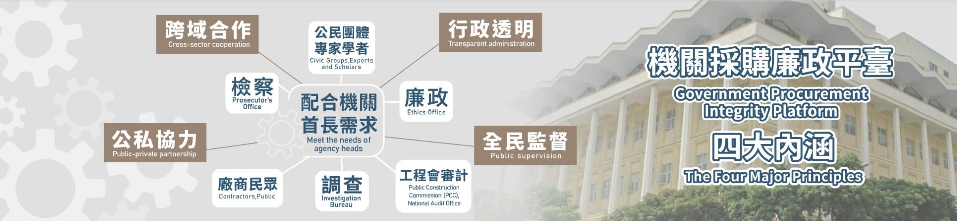 機關採購廉政平臺四大內涵-跨域合作、行政透明、公私協力、全民監督