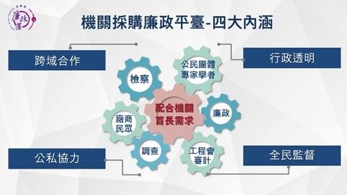 四大內涵:跨域合作、公私協力、行政透明、全民監督