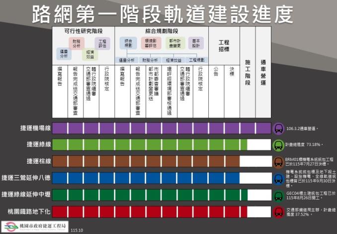 軌道建設進度