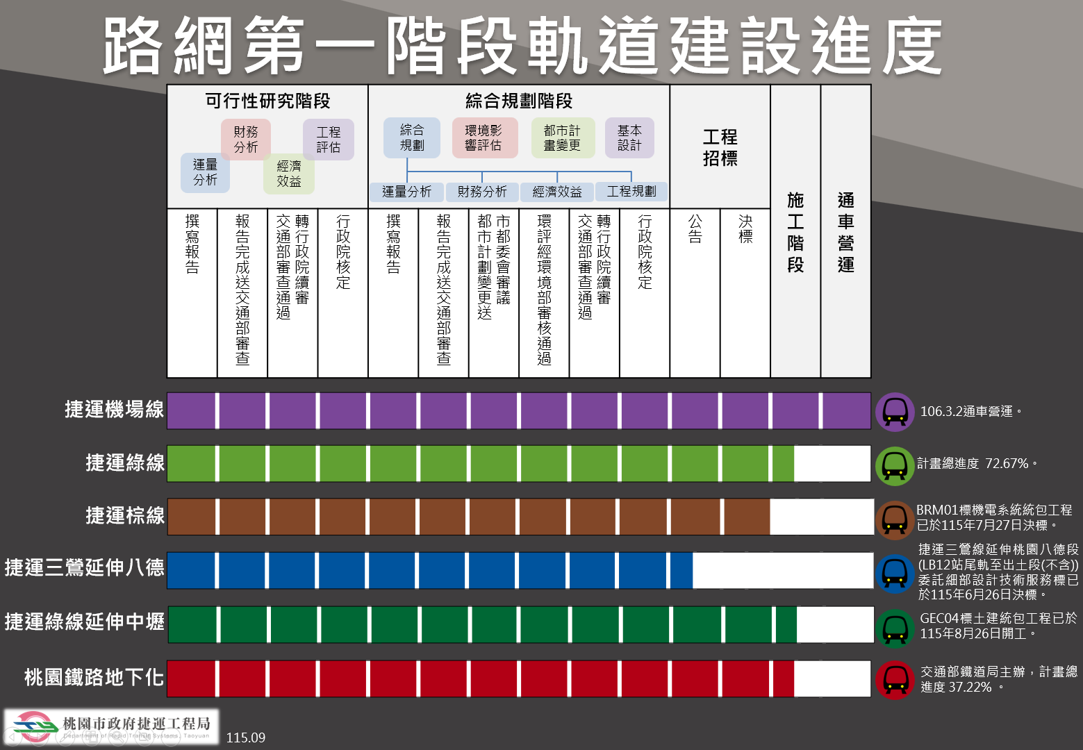 三心六線軌道建設進度