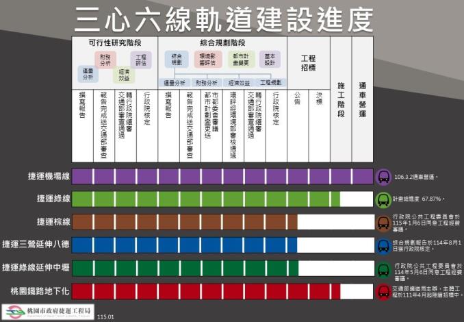 115年1月軌道建設進度BAR圖