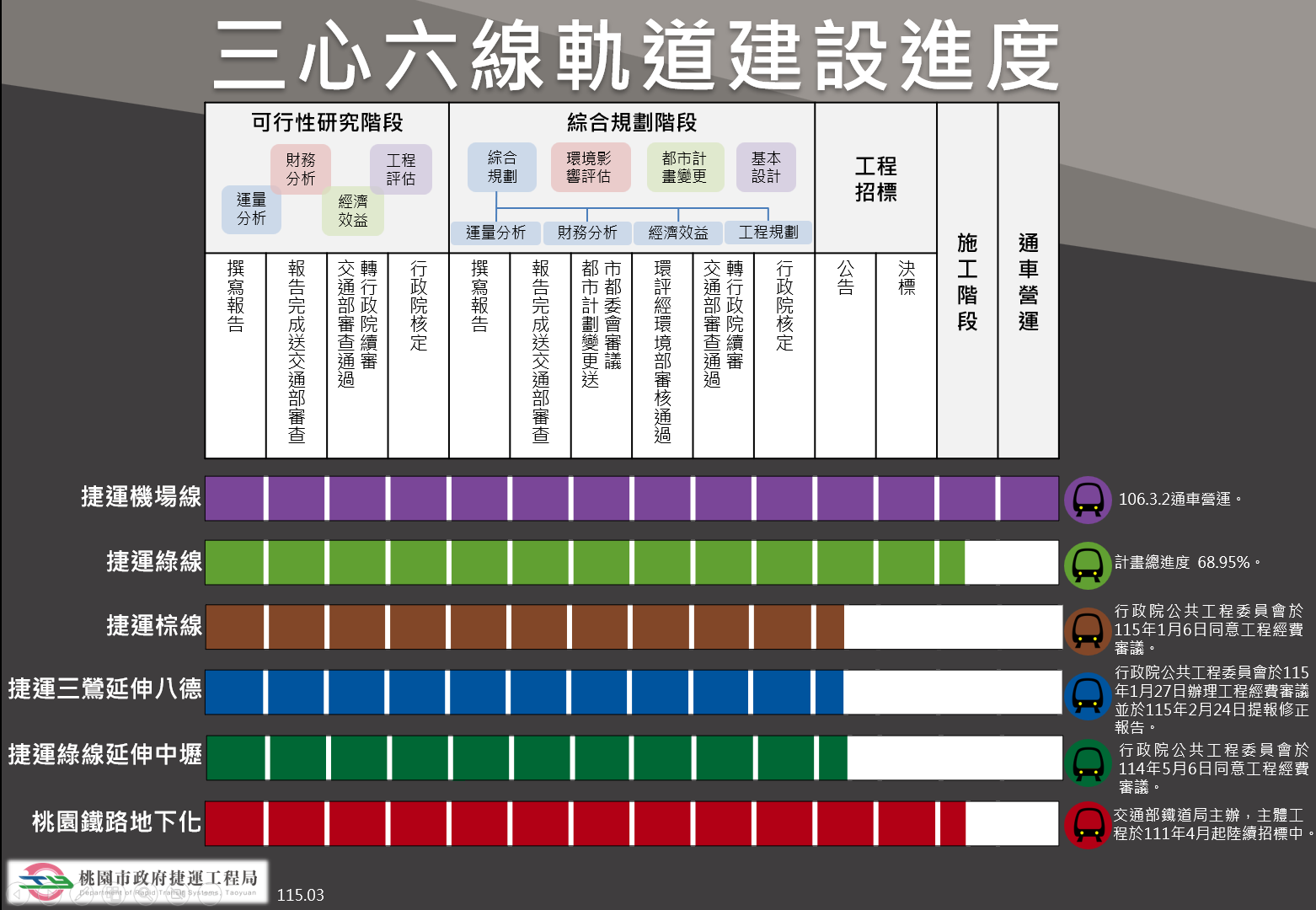 115年3月軌道建設進度圖