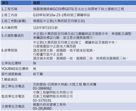 捷運綠線桃園區中正路大興西路口車道交維資訊