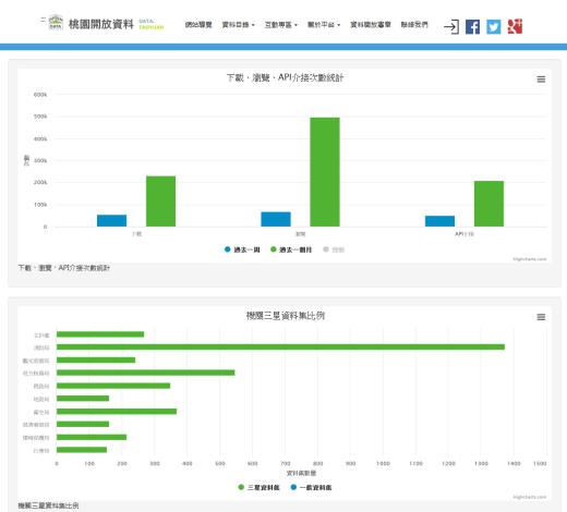 Open Data Platform 3