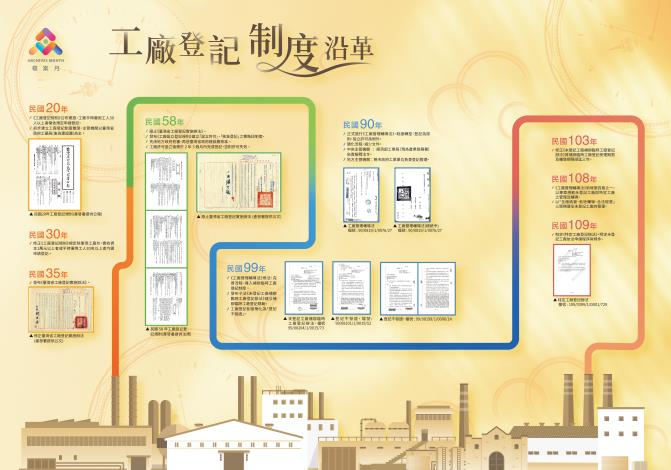 3.工廠登記制度沿革
