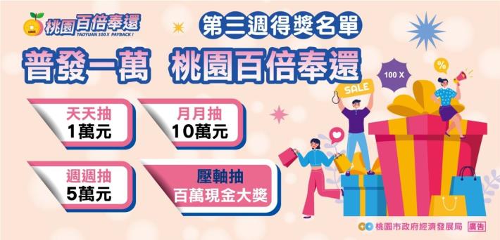 經發局網-桃園百倍奉還-第三週得獎名單BANNER