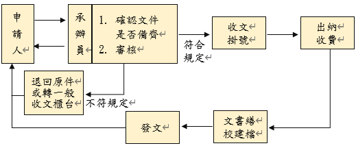 作業流程