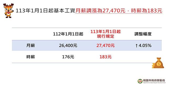 113年基本工資