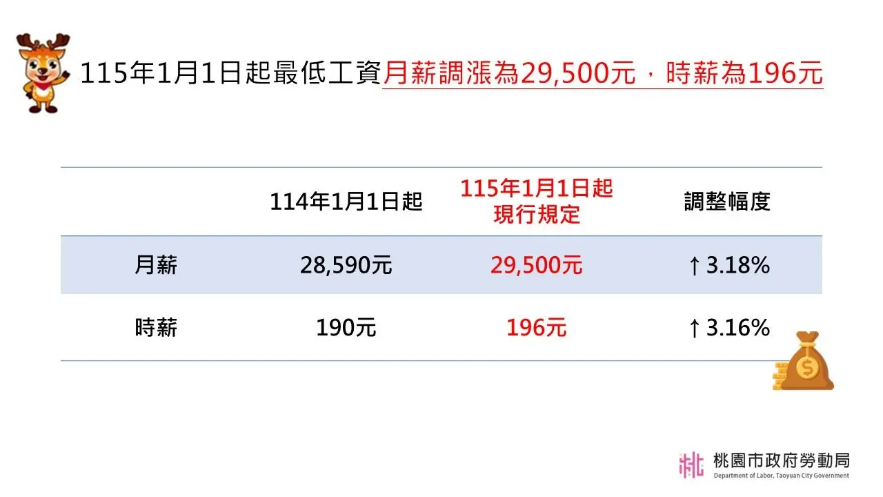 115年基本工資