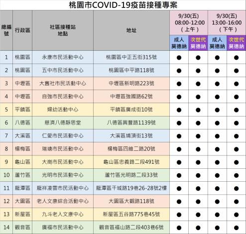 桃園市COVID-19疫苗接種專案