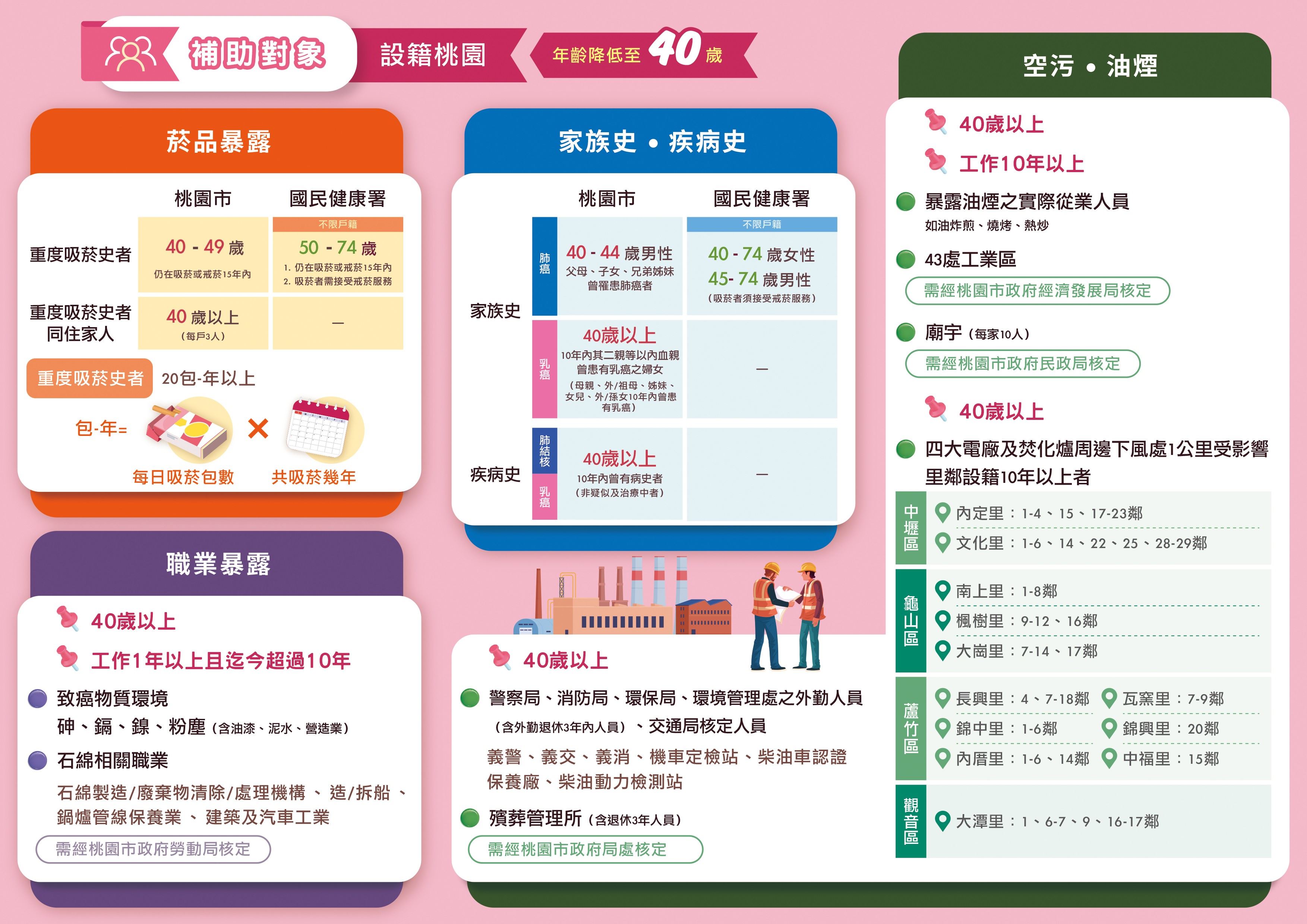 圖片3-擴大肺癌篩檢資格