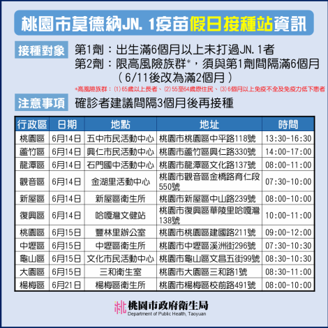 桃園市守護市民健康　增設假日新冠疫苗接種站(共2張