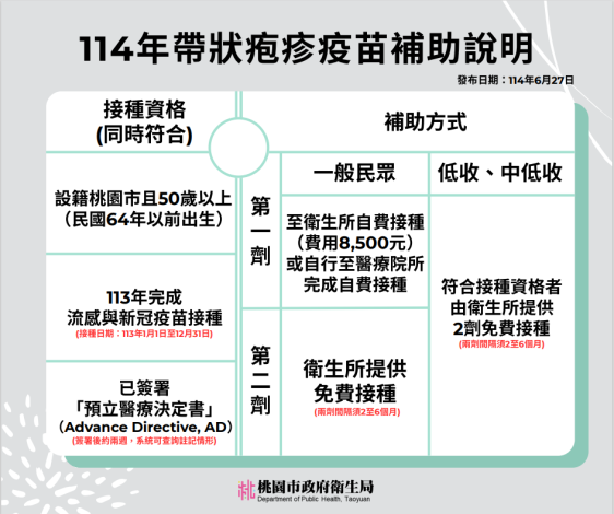帶狀疱疹疫苗補助說明