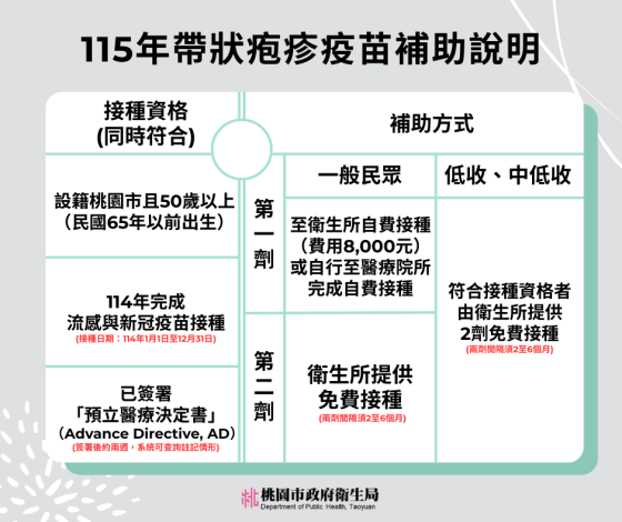 帶狀疱疹疫苗補助說明 (3)