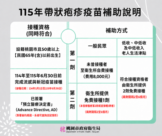 帶狀疱疹補助說明