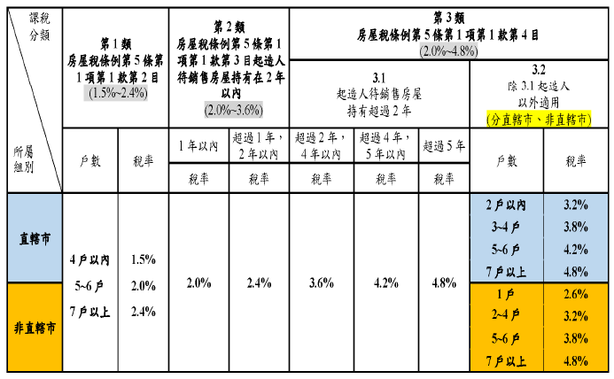 房屋稅差別稅率