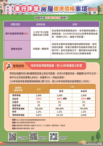 重行評定房屋標準價格事項1140428