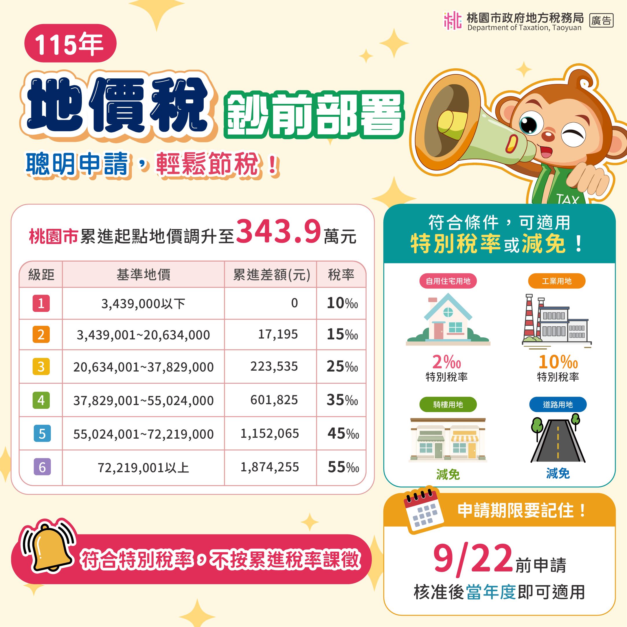 地價稅即時申請輕鬆節稅