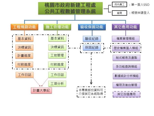 圖：「公共工程數據管理系統建置服務」專案架構圖