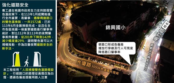 圖6.蘆竹區錦興國小周邊通學步道改善工程--路口設置雙色溫路燈提升夜間安全