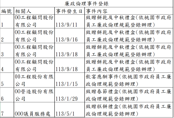 113年度廉政倫理事件登錄