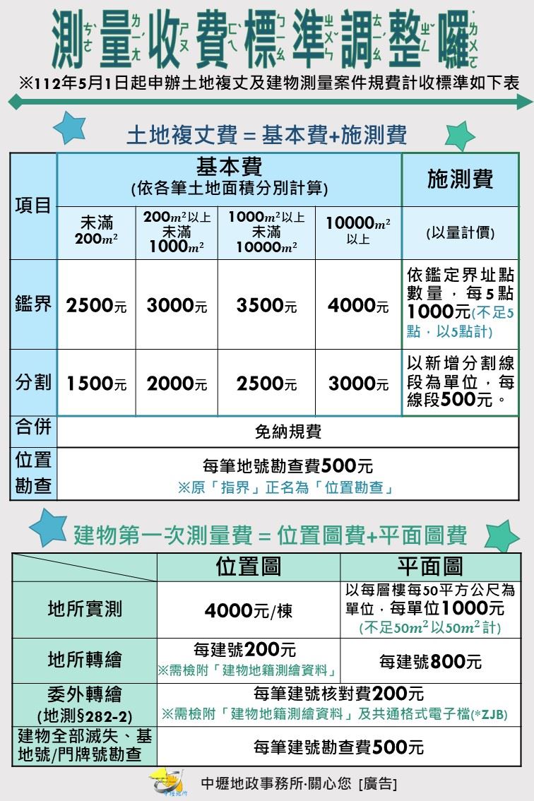 土地建物收費調整