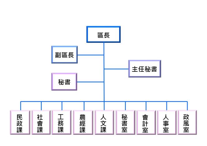 平鎮區公所組織架構圖