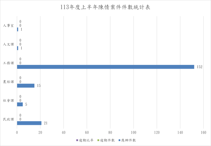 113年上半年陳情案件統計表