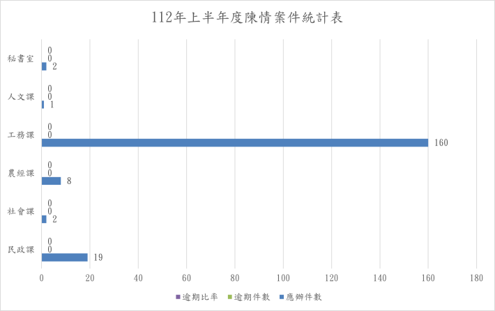 112年上半年陳情案件統計表