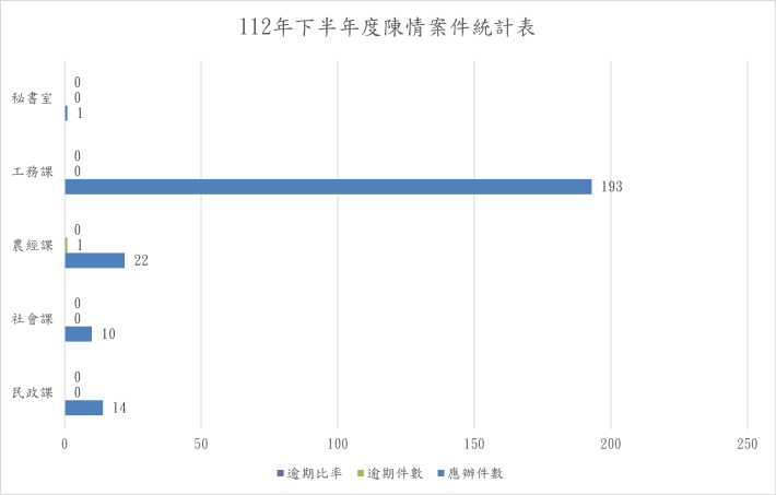 112年下半年陳情案件統計表