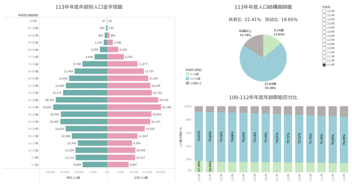 中壢區年齡別人口結構概況