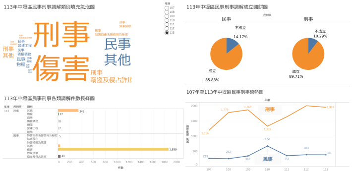 113年中壢區公所刑事民事調解