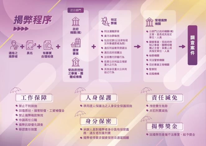 公益揭弊者保護法摺頁背面_0