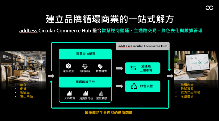 2.循環商業解方_0