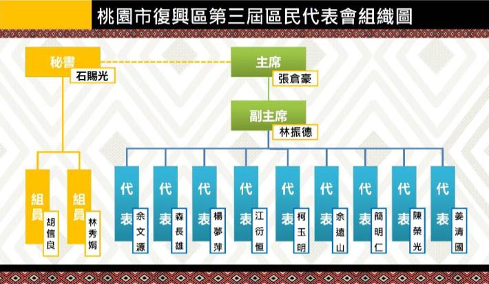 復興區公所代表會組織圖