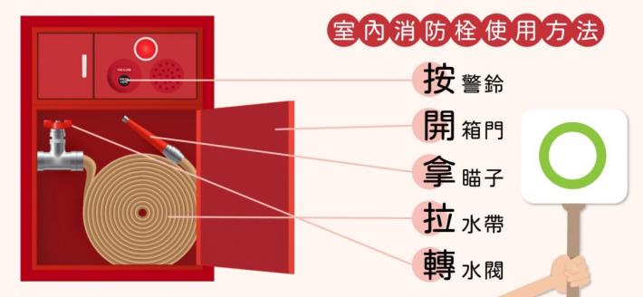 室內消防栓使用方法