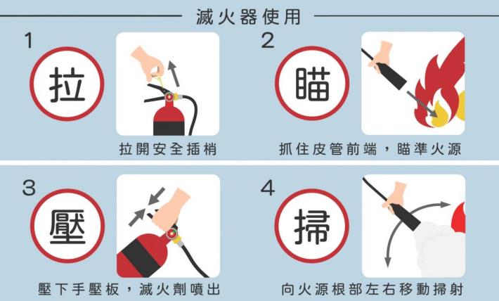 滅火器使用步驟