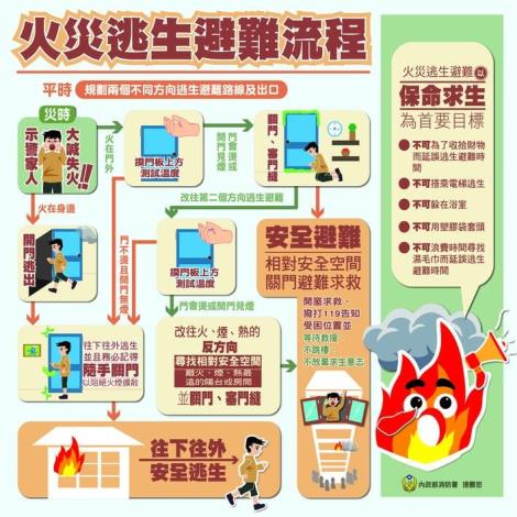 火災避難逃生流程