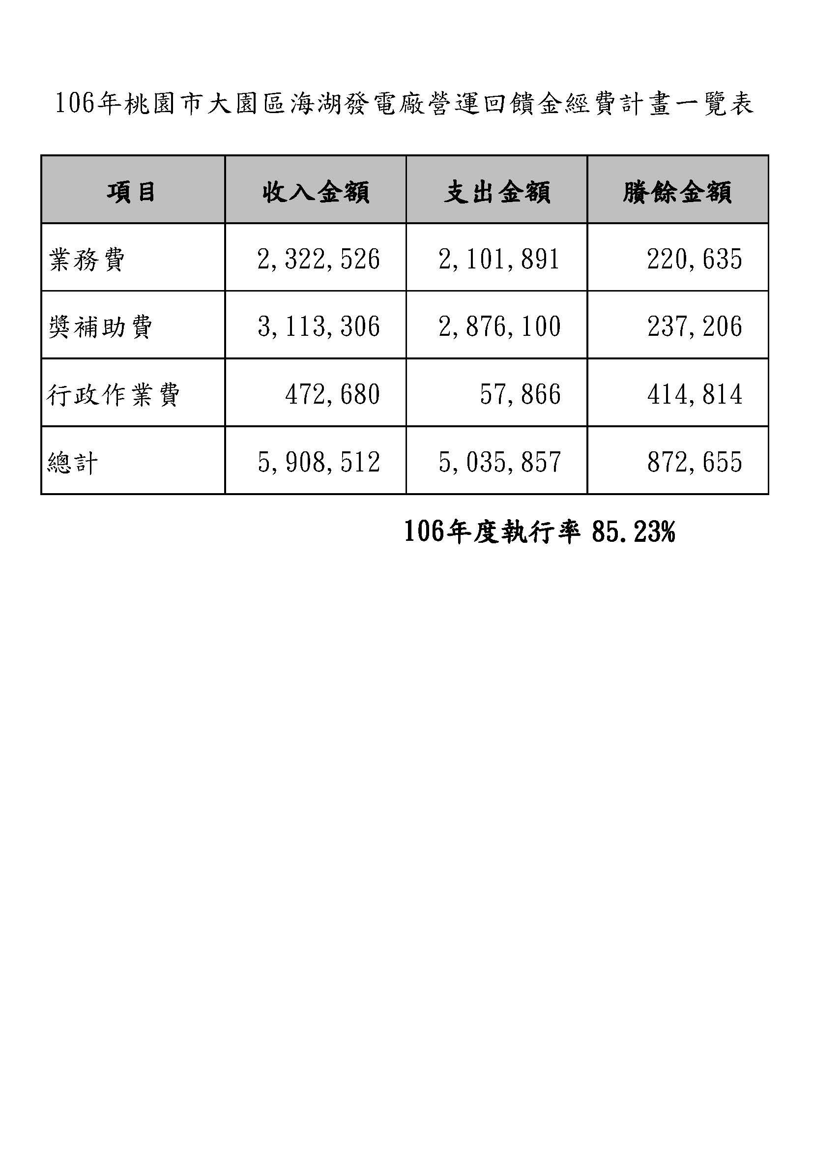 大園區海湖發電廠營運回饋金106年經費計畫一覽表