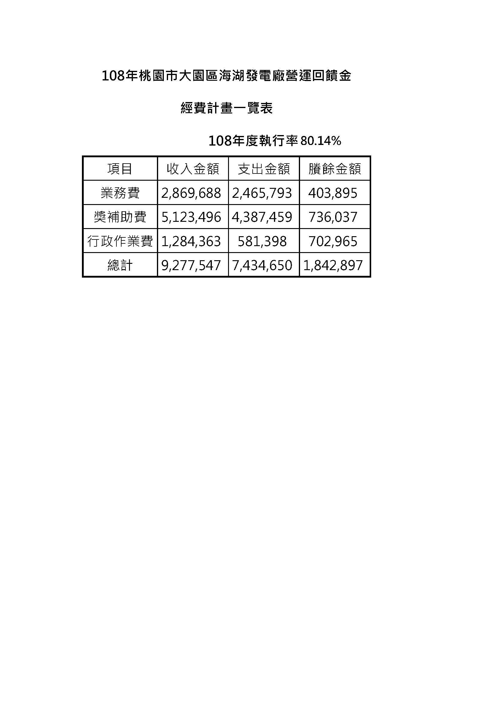 108年桃園市大園區海湖發電廠營運回饋金