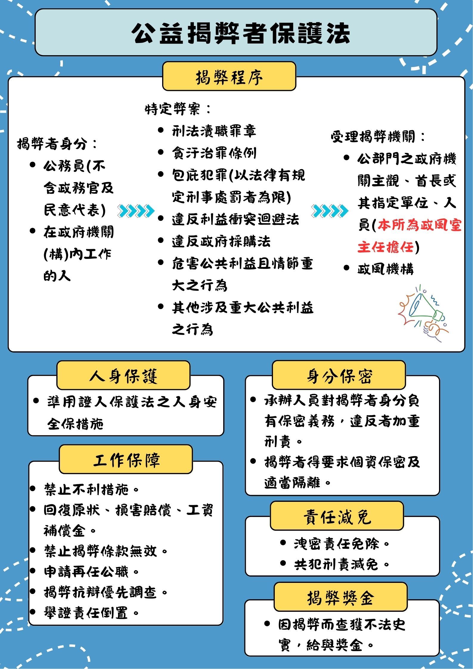 公益揭弊者保護法宣導