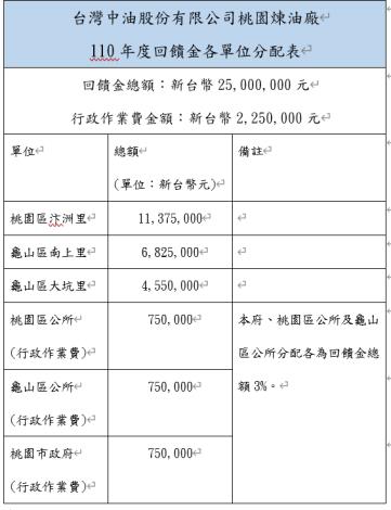 110年度台灣中油股份有限公司桃園煉油廠回饋金各單位分配表