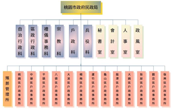 官網組織圖