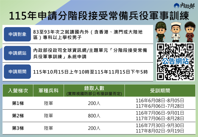 115年分階段申請懶人圖
