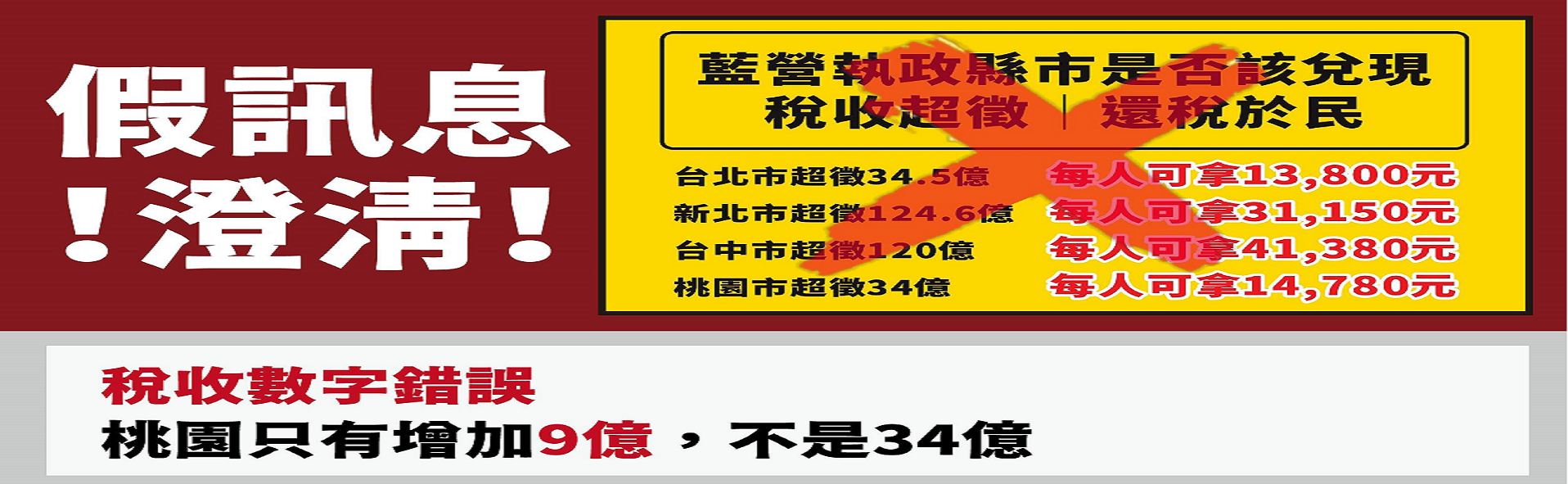 網傳桃市超徵34億可普發1萬5 市府駁：與事實不符